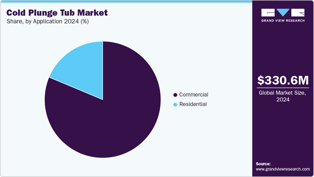 Cold Plunge Tub Market Share