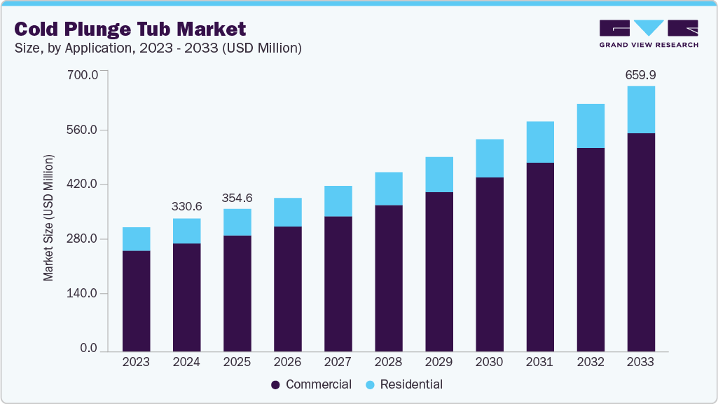 Cold plunge tub market size and growth forecast (2023-2033)