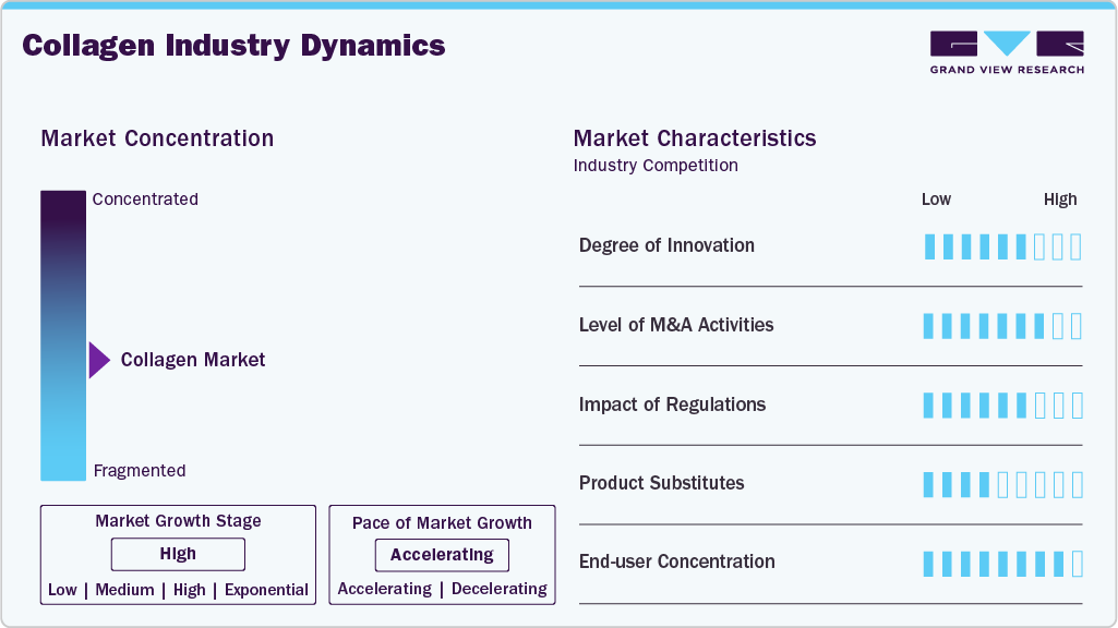 Collagen Industry Dynamics