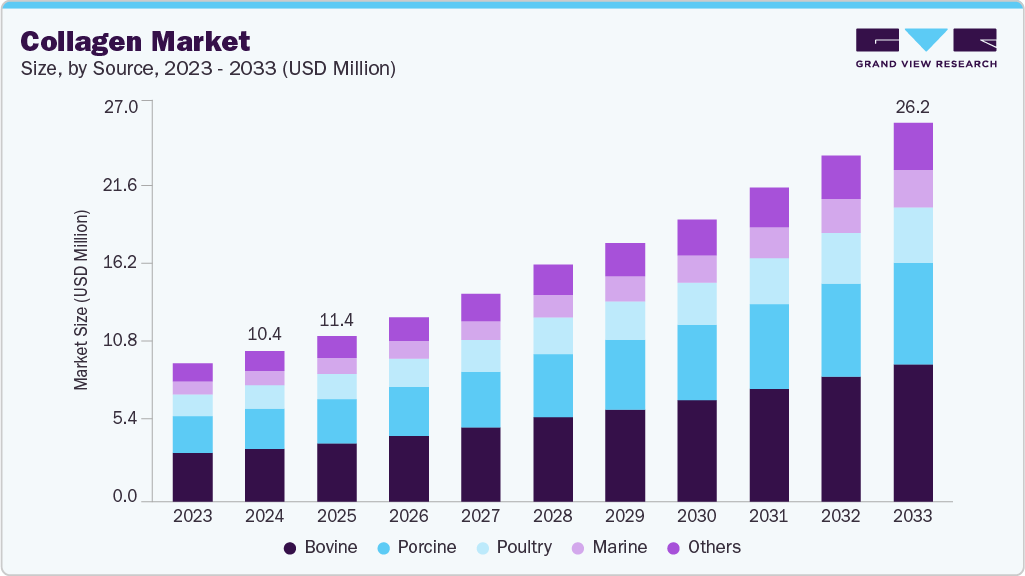 Collagen market size and growth forecast (2023-2033)