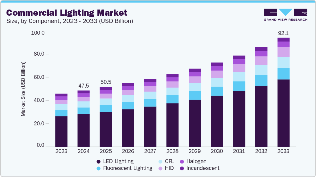 Commercial lighting market size and growth forecast (2023-2033)
