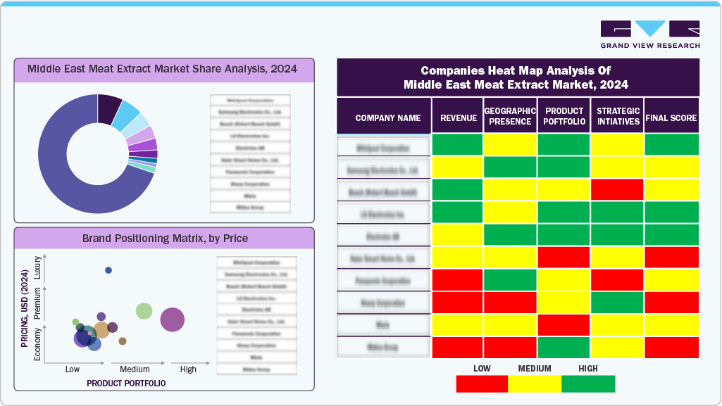 Companies Heat Map Analysis of Middle East Meat Extract Market, 2024