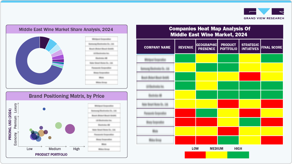 Companies Heat Map Analysis of Middle East Wine Market, 2024