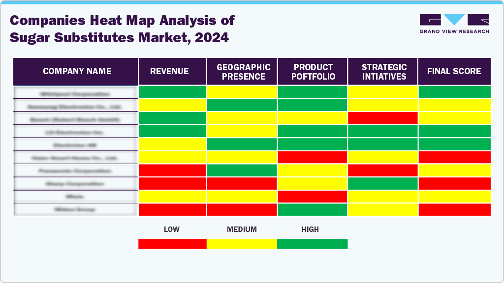 Companies Heat Map Analysis of Sugar Substitutes Supplements Market, 2024