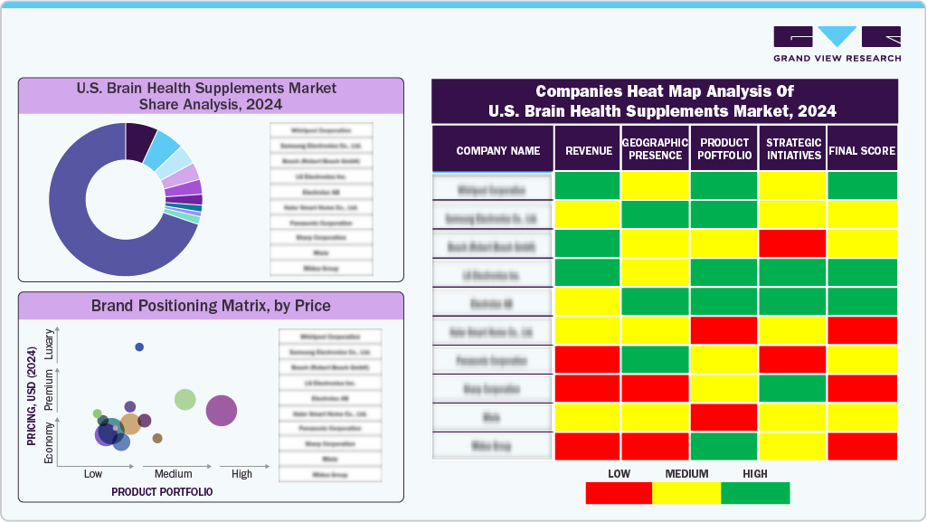 Companies Heat Map Analysis of U.S. Brain Health Supplements Market, 2024