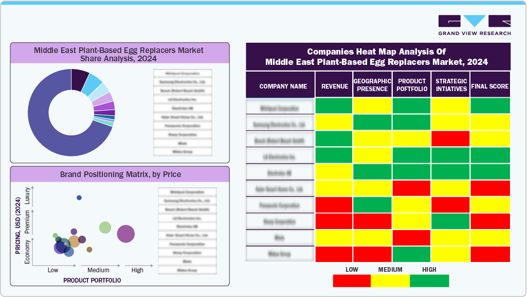Compines Heat Map Analysis of Middle East Plant-based Egg Replacers Market