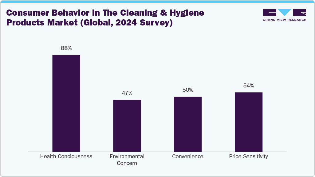 Consumer Behavior in the Cleaning and Hygiene Products Market (Global, 2024 survey)