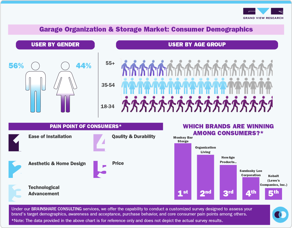Garage Organization And Storage Market: Consumer Demographics