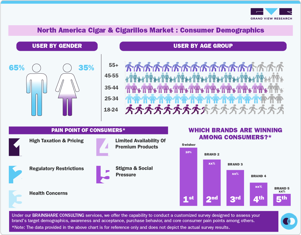 North America Cigar And Cigarillos Market: Consumer Demographics