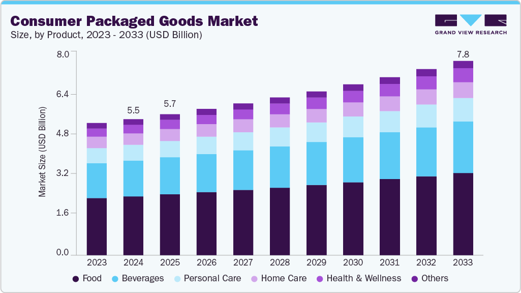 Consumer packaged goods market size and growth forecast (2023-2033)