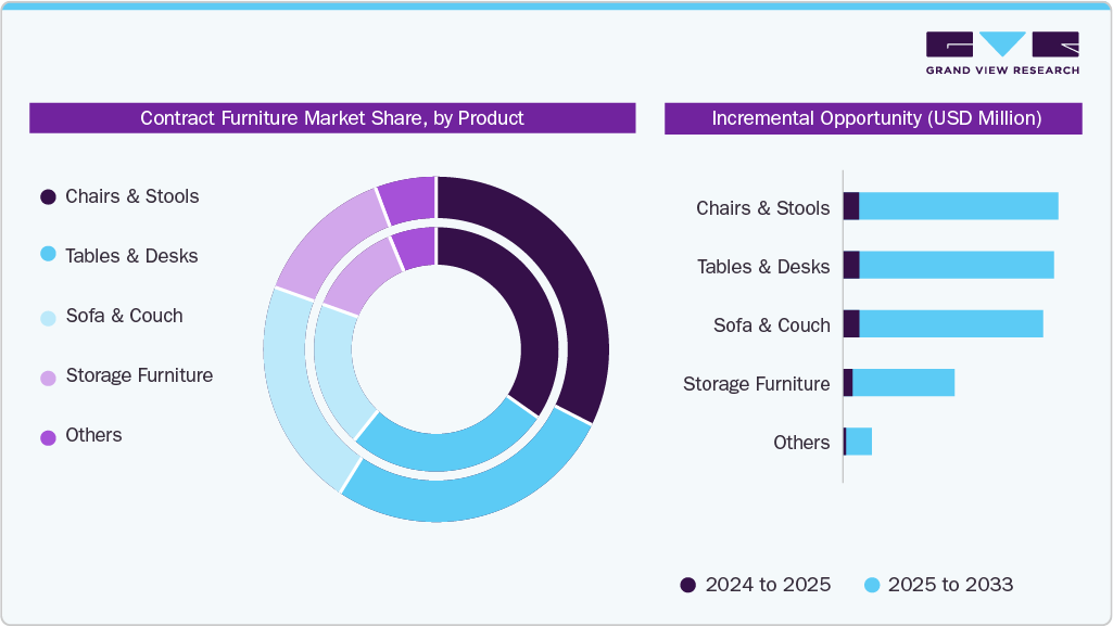 Contract Furniture Market Share, by Product