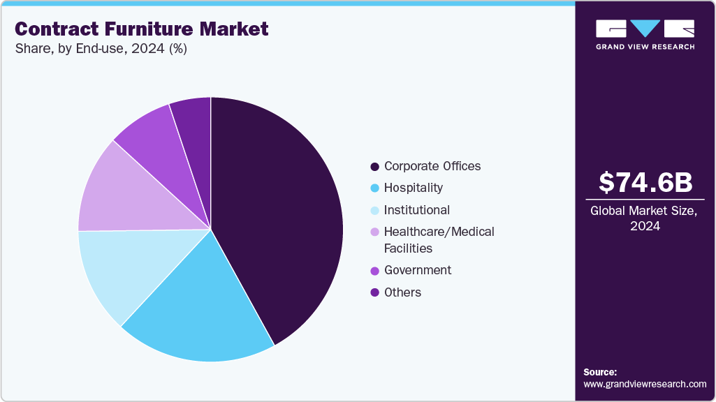 Contract Furniture Market Share