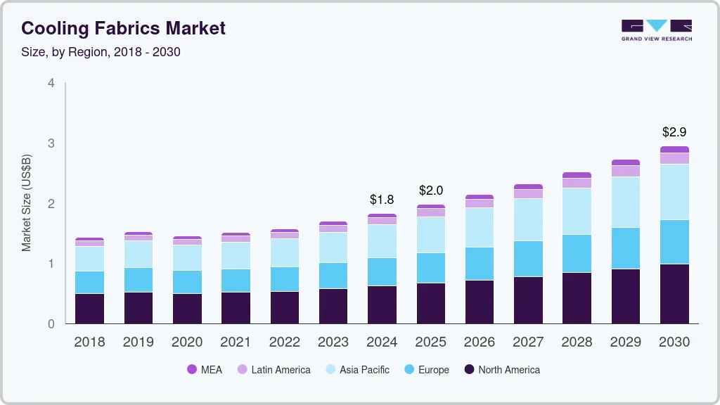 Cooling fabrics market size by region, and growth forecast (2025-2030)