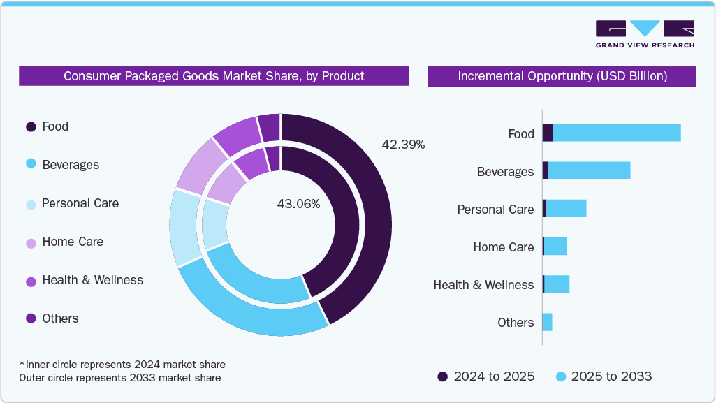  CPG Market share by Product 