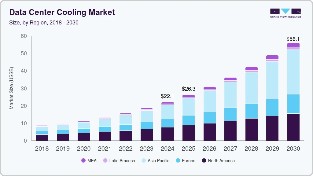 Data center cooling market size by region, and growth forecast (2025-2030)