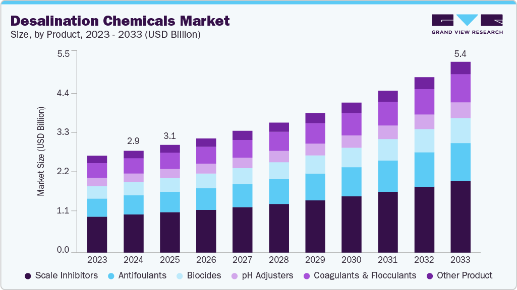 Desalination chemicals market size and growth forecast (2023-2033)