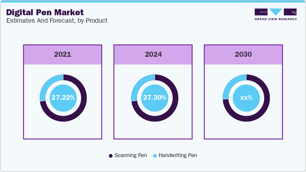 Digital Pen Market Estimates and Forecast, by Product