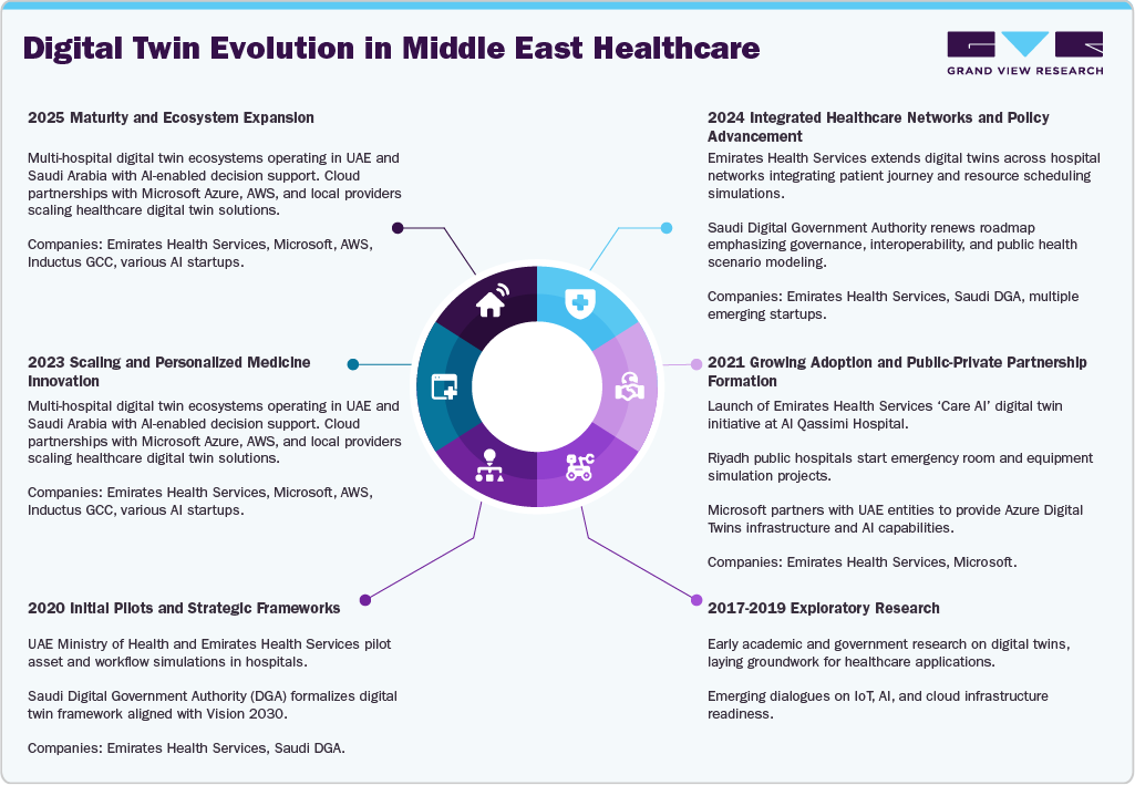 Digital Twin Evolution in Middle East Healthcare