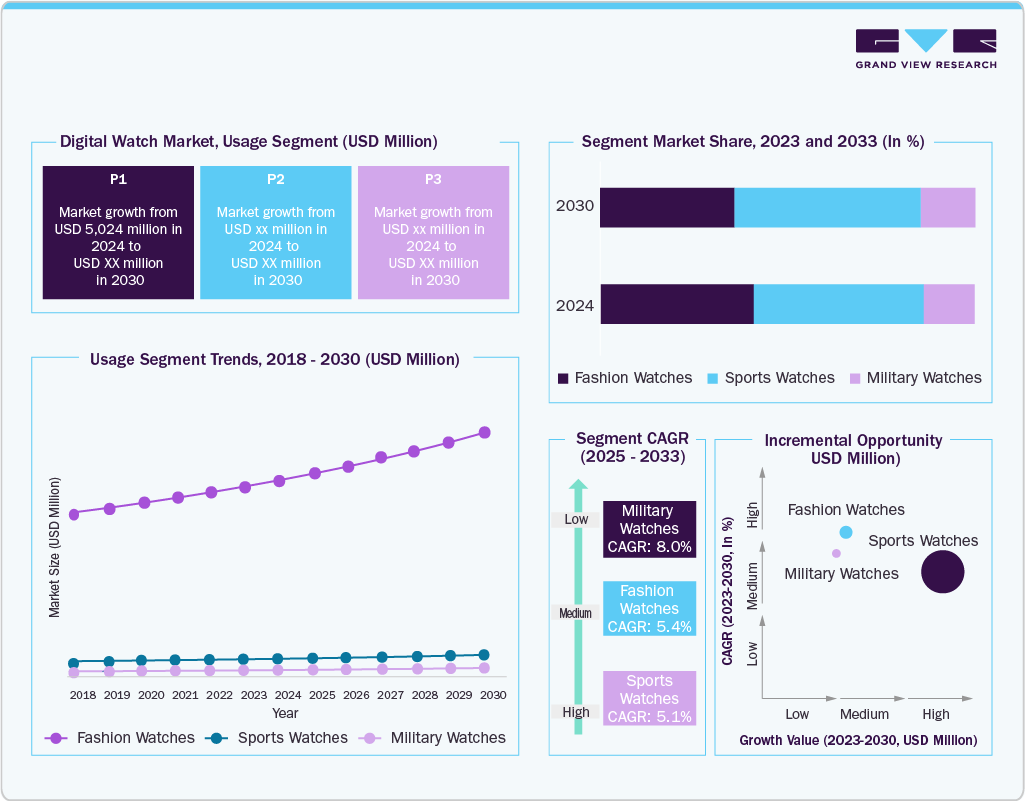  Digital Watch Market by Usage 