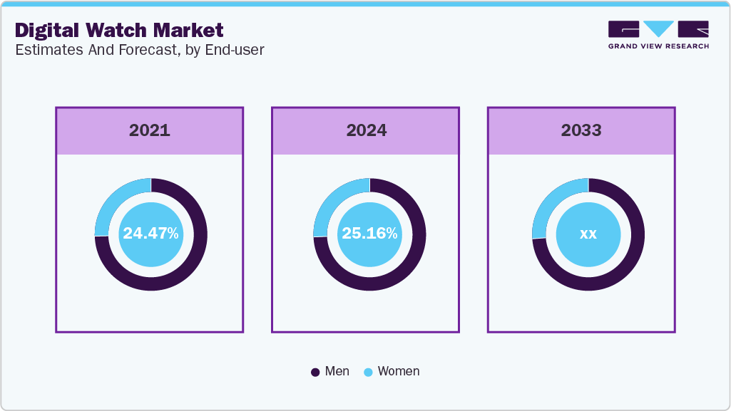  Digital Watch Market Estimate and Forecast, by End-User 