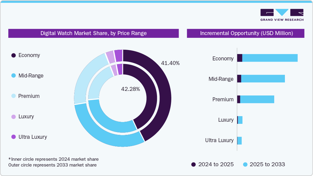  Digital Watch Market Share, by Price Range 