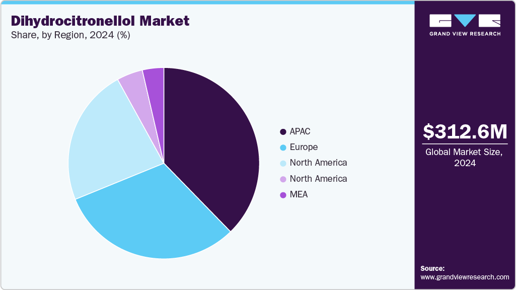 Dihydrocitronellol Market Share