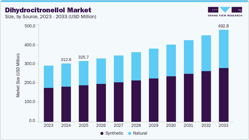 Dihydrocitronellol market size and growth forecast (2023-2033)