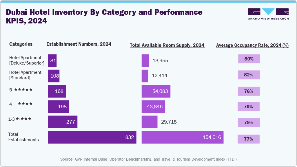 Dubai Hotel Inventory By Category and Performance KPIS, 2024