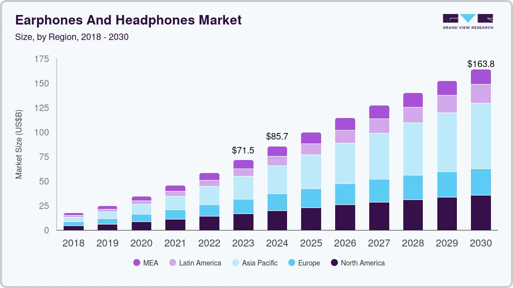 Earphones and headphones market size by region, and growth forecast (2024-2030)