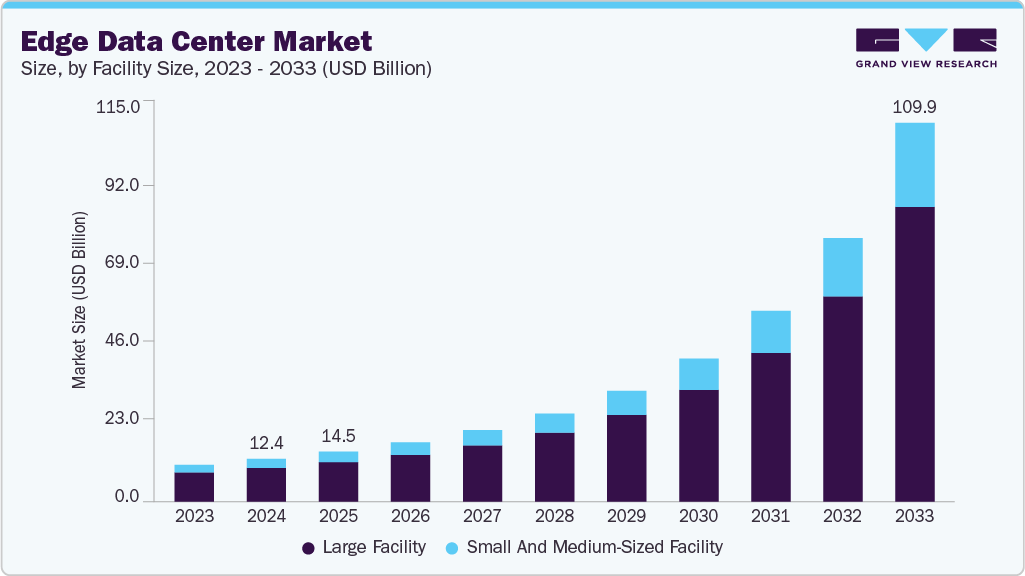 Edge data center market size and growth forecast (2023-2033)
