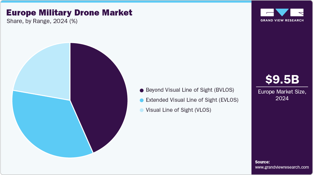 Europe Military Drone Market Share