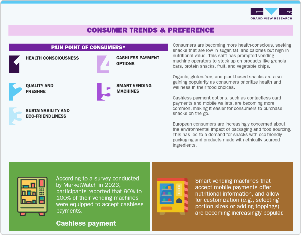 Europe Snacks Vending Machine Market Consumer Trends & Preference