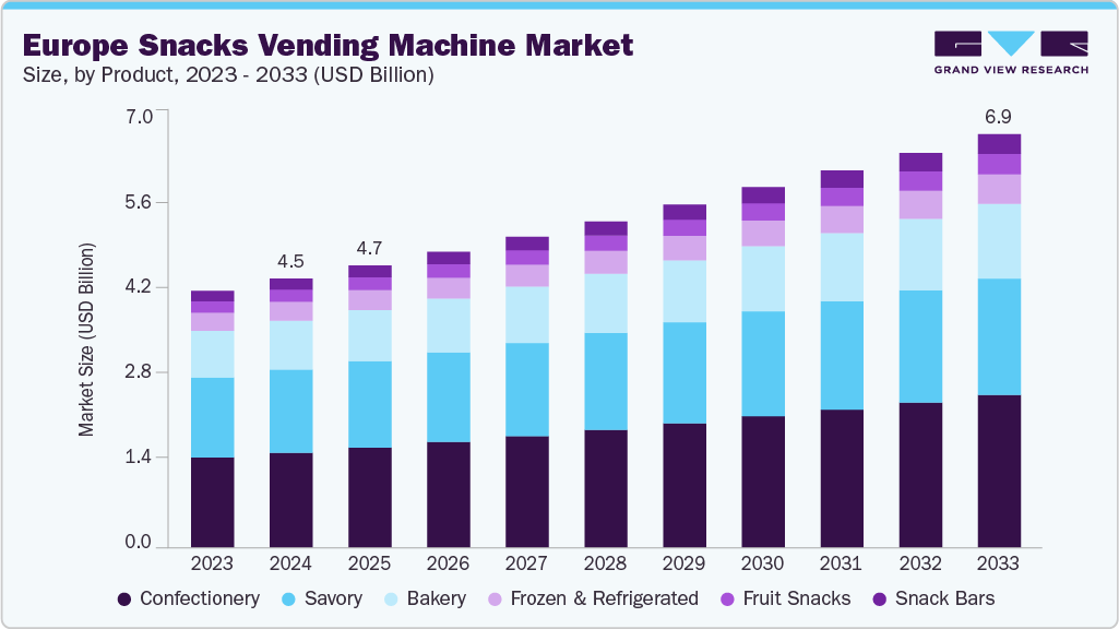 Europe snacks vending machine market size and growth forecast (2023-2033)