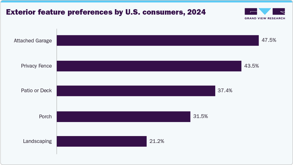 Exterior feature preferences by U.S. consumers, 2024