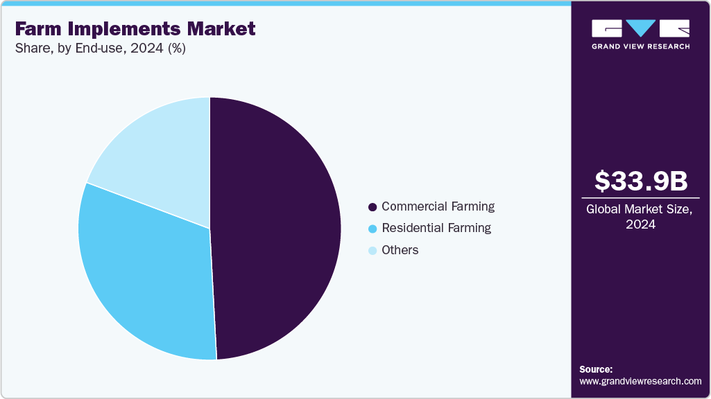 Farm Implements Market Share