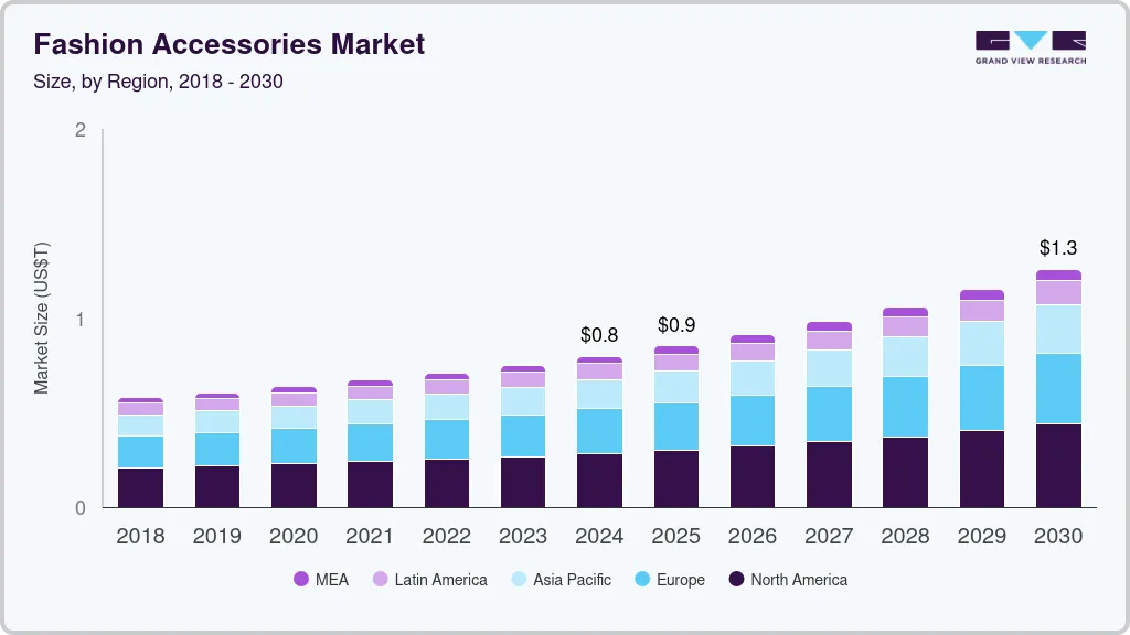 Fashion accessories market size by region, and growth forecast (2018-2030)