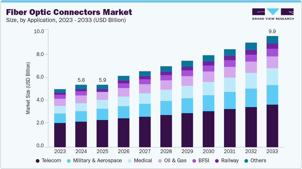 Fiber optic connectors market size and growth forecast (2023-2033)
