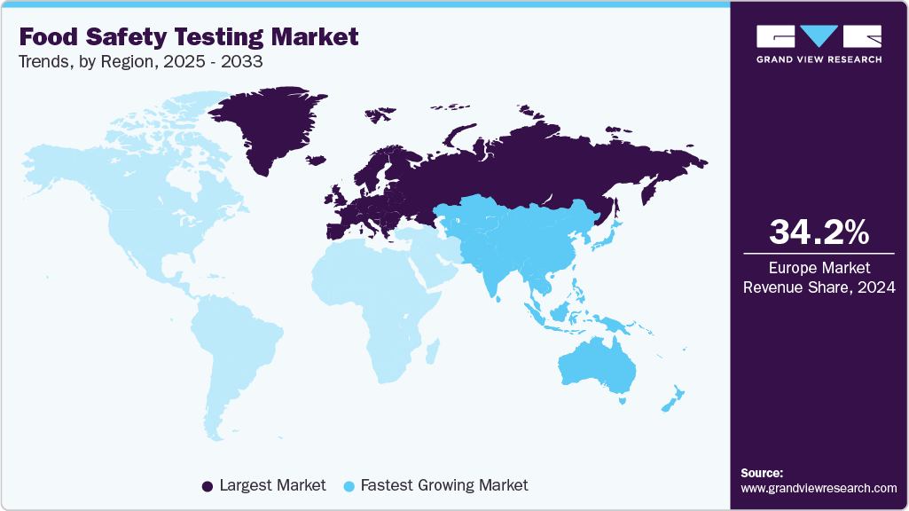 Food Safety Testing Market Trends, by Region, 2025 - 2033