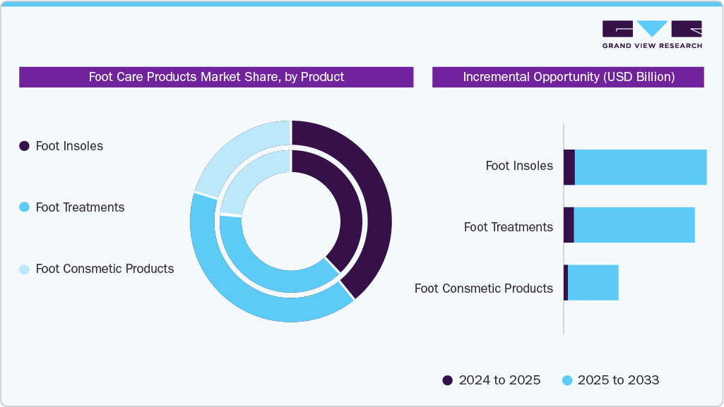 Foot Care Products Market Share, by Product