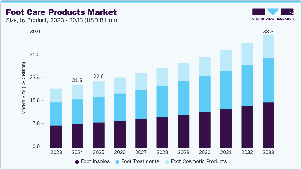 Foot care products market size and growth forecast (2023-2033)