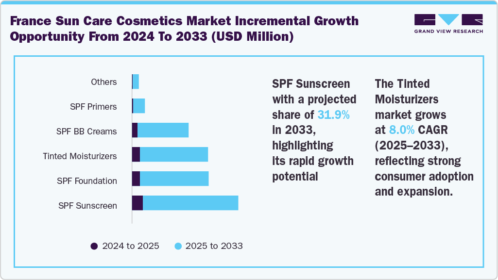France Sun Care Cosmetics Market incremental growth opportunity from 2024 to 2033 (USD Million)