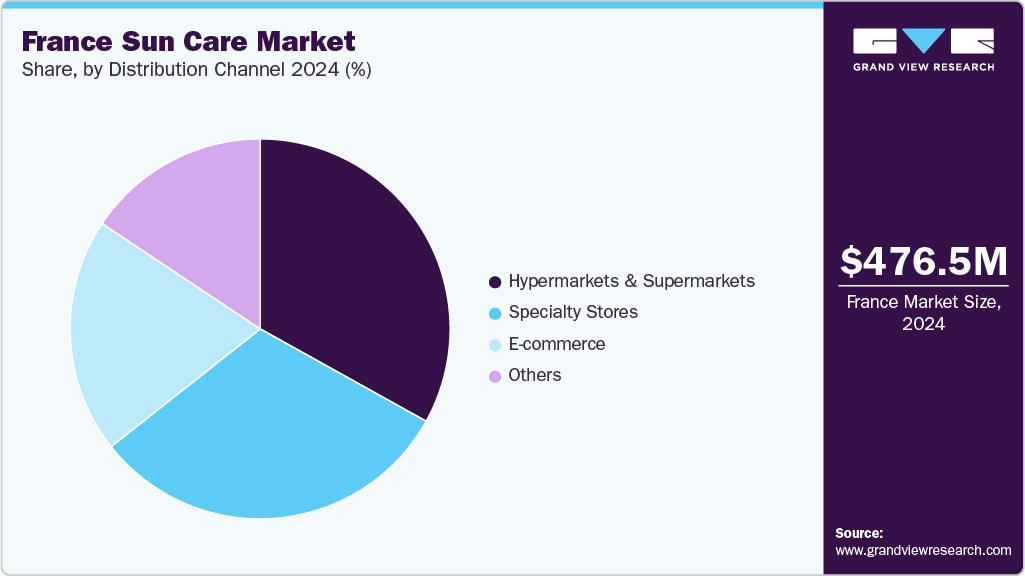 France Sun Care Cosmetics Market Share