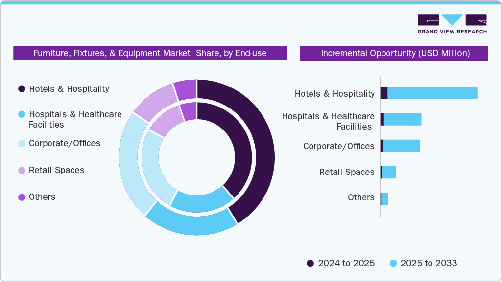  Furniture, Fixtures, And Equipment Market Share, By End Use 