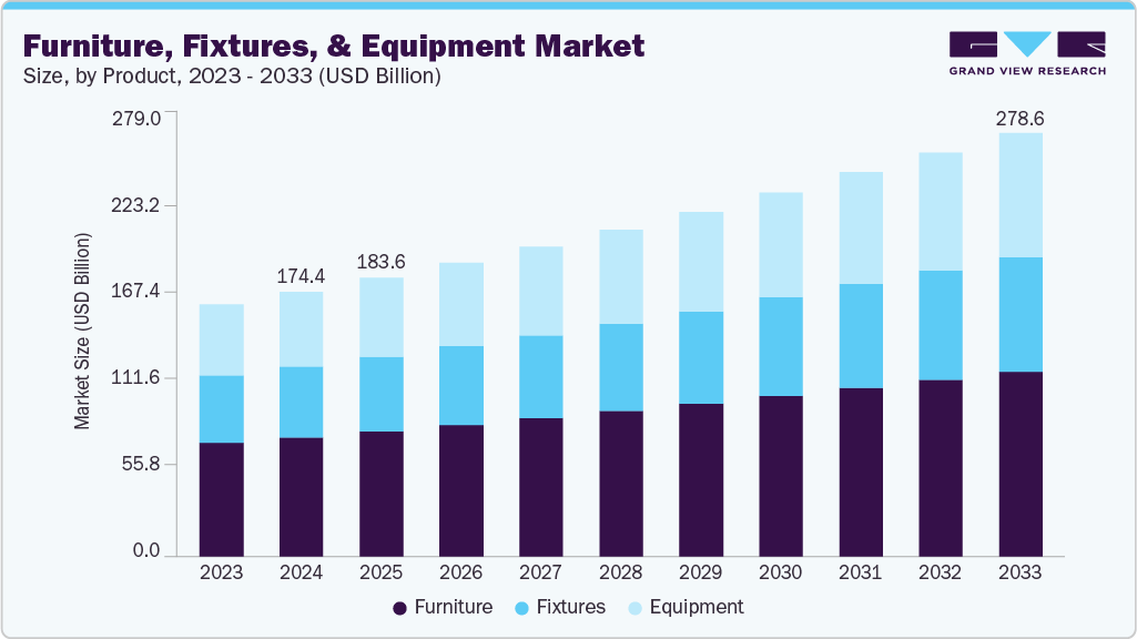 Furniture, fixtures, and equipment market size and growth forecast (2023-2033)