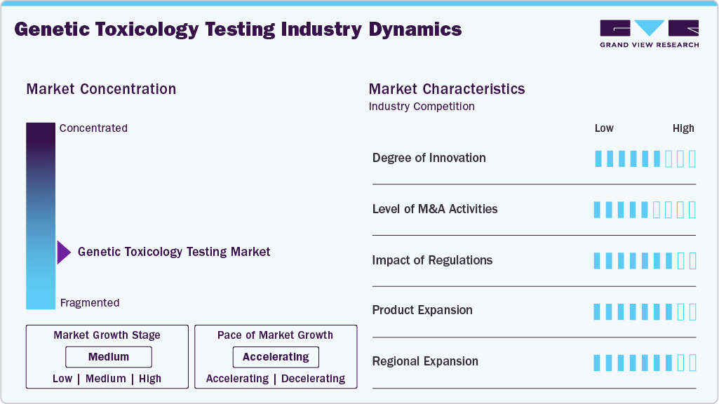 Genetic Toxicology Testing Industry Dynamics