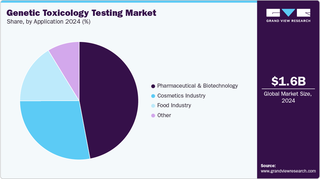 Genetic Toxicology Testing Market Share