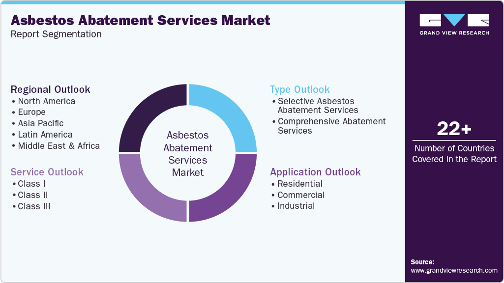 Global Asbestos Abatement Services Market Report Segmentation