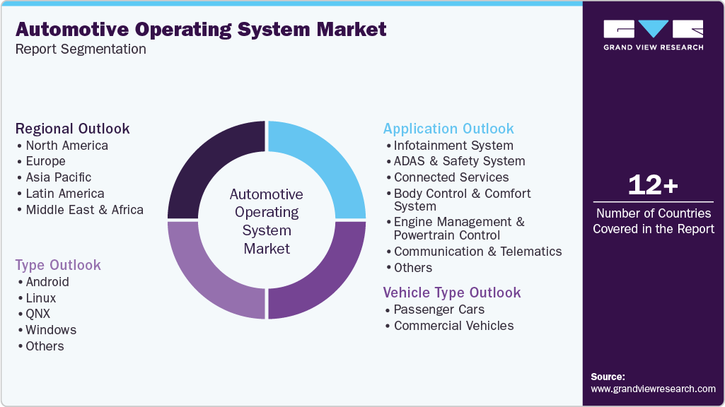Global Automotive Operating System Market Report Segmentation