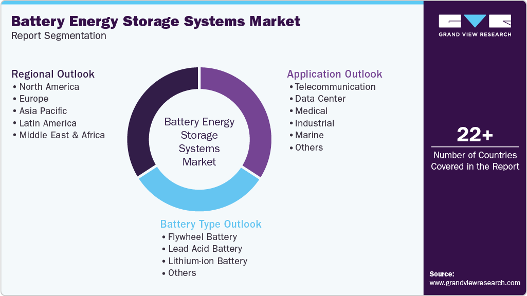 Global Battery Energy Storage Systems Market Report Segmentation
