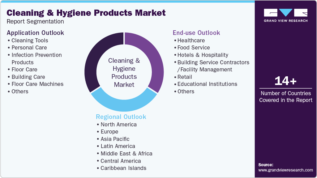 Global Cleaning And Hygiene Products Market Report Segmentation